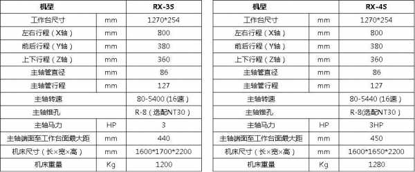 设备厂铣床型号参数有哪些（铣床设备型号及各组成字母数字含义）