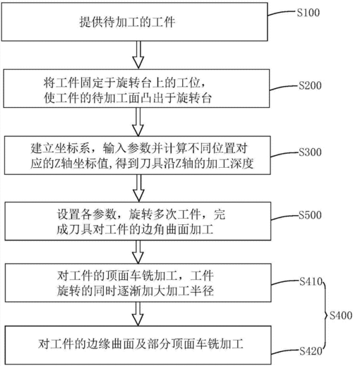 机械厂铣床加工流程图解（铣床加工工作）