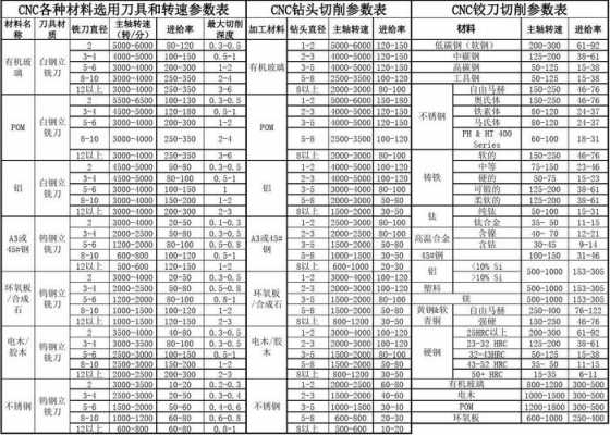 材料厂数控铣床型号参数（数控铣床刀具材料）