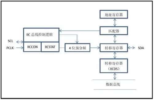 s3c2410iic串行总线接口功能（s3c2440的总线架构）