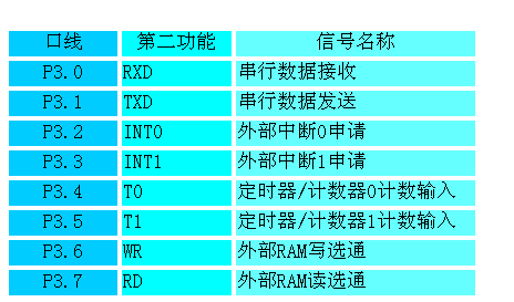 p3口有哪两种功能（p3口的功能特点及如何使用）