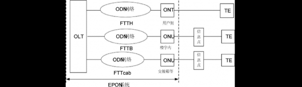 epon的核心功能（epon系统组成）