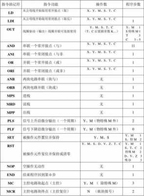 plc300功能指令（plc200指令表与解释）