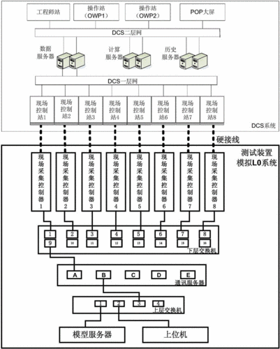 dcs功能框图（dcs基本构架）