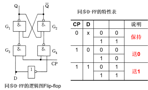 d触发器正常逻辑功能（d触发器的逻辑功能表及工作状态）