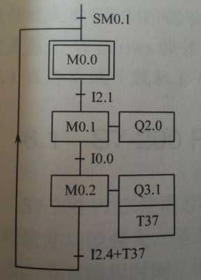 三菱plc顺序功能图（三菱PLC顺序功能图怎么转换成梯形图）
