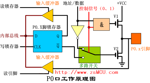 io口输出功能测试（io口的输入输出电路）