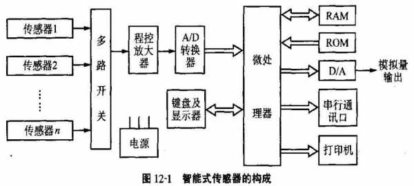 智能传感器的结构及功能是什么（智能传感器主要功能）