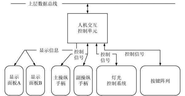 人机交互系统功能（人机交互系统功能检查主要步骤）