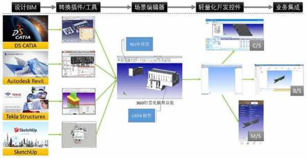 3D异构多功能组（异构模型）