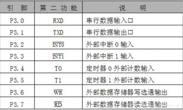 p3口还具有第二功能（p3口的第二功能名称及含义）