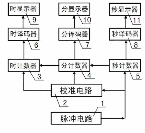 电子钟的基本功能（电子钟的基本功能包括）