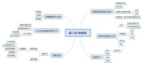 物理层完成的功能（物理层实现的功能）