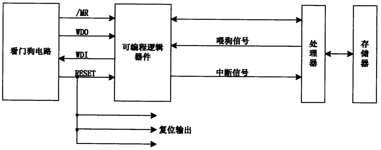 verilog中看门狗复位功能（stm32看门狗复位）